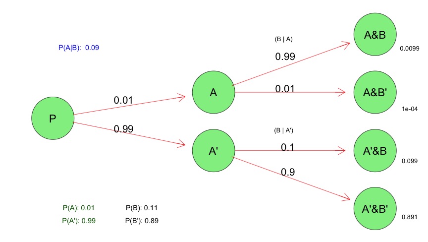 Conditioal Probability Tree 3